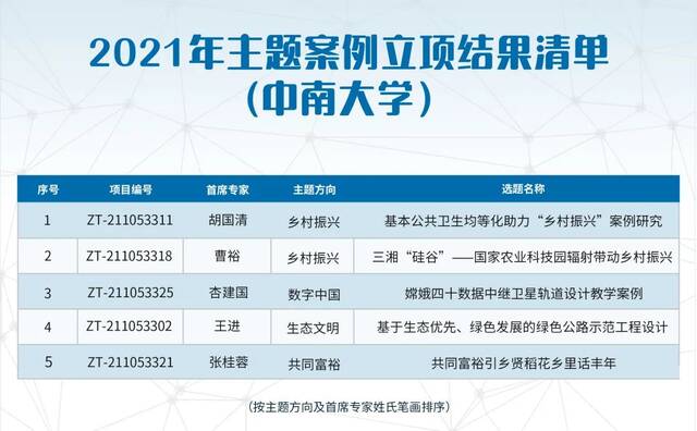 祝贺我校5项案例入选教育部学位中心2021年主题案例立项！