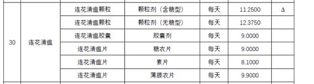 ▲广东联盟清开灵等中成药集中采购中，连花清瘟最高日均费用/最高有效申报价（元）情况。