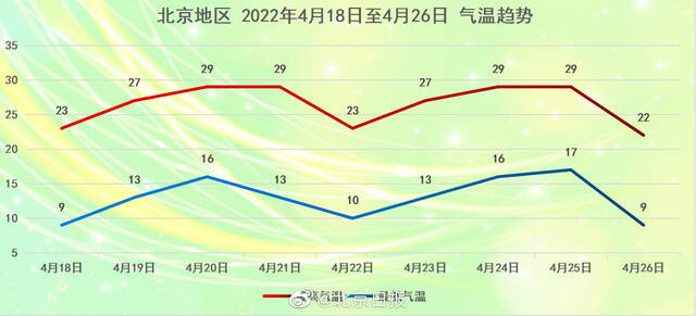 北京下周最高温接近30℃ 但昼夜温差仍大