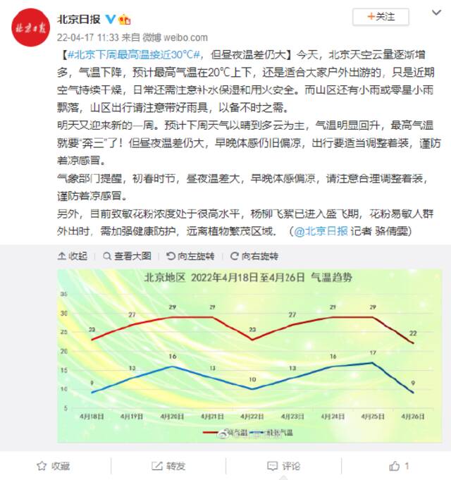 北京下周最高温接近30℃ 但昼夜温差仍大