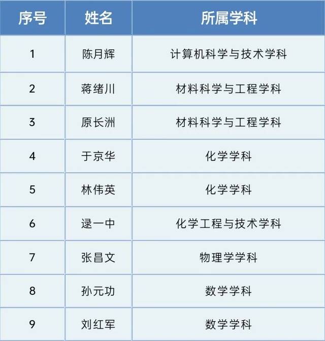 济大9位学术大咖入选