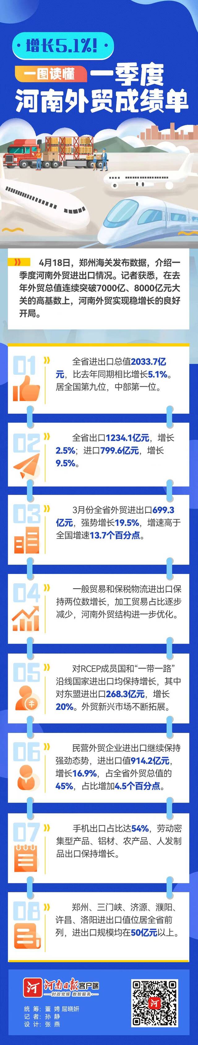 一图读懂丨增长5.1%！一季度河南外贸成绩单