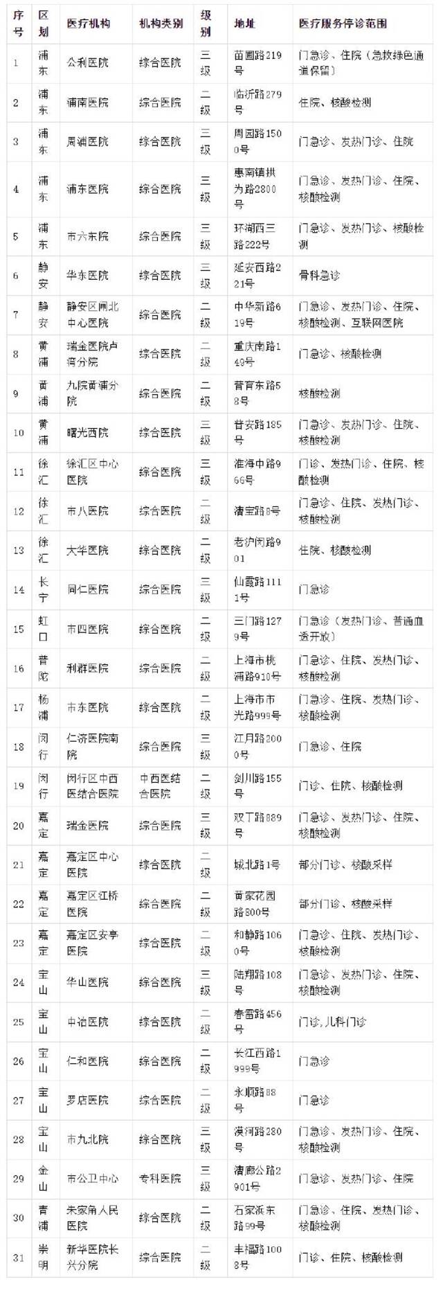 上海：4月18日市、区主要医疗机构暂停医疗服务情况