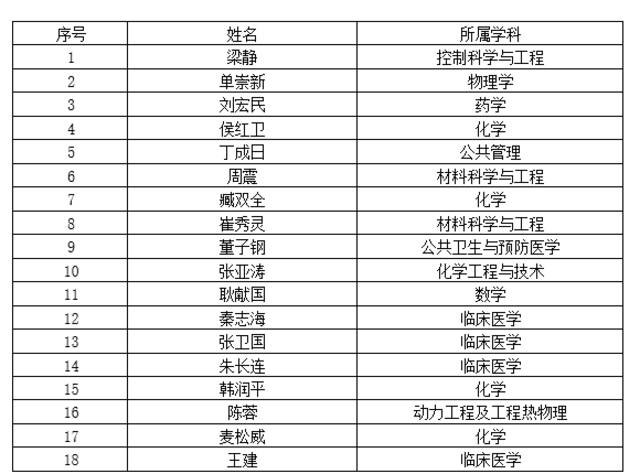 涵盖11个学科！稳居河南第一！18位郑大人荣登重要榜单！