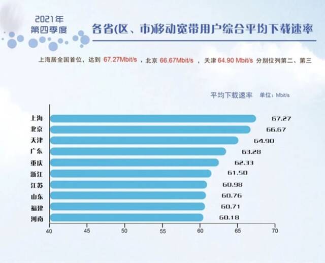 宽带发展联盟发布2021年第四季度网速状况  我国宽带网速增长快速