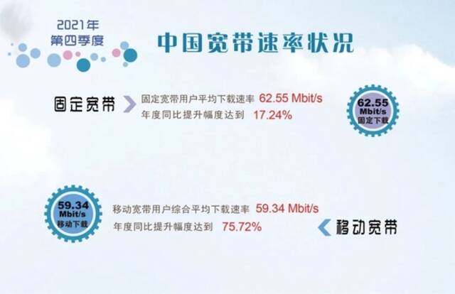 宽带发展联盟发布2021年第四季度网速状况  我国宽带网速增长快速