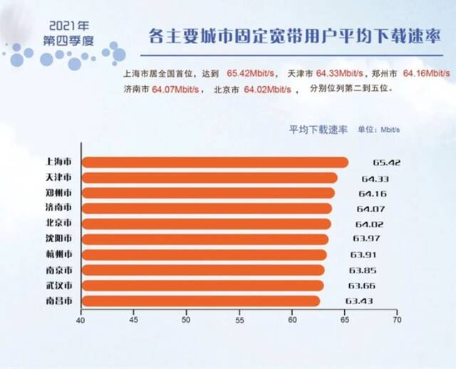 宽带发展联盟发布2021年第四季度网速状况  我国宽带网速增长快速