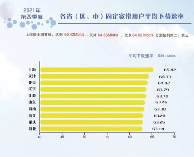 宽带发展联盟发布2021年第四季度网速状况  我国宽带网速增长快速