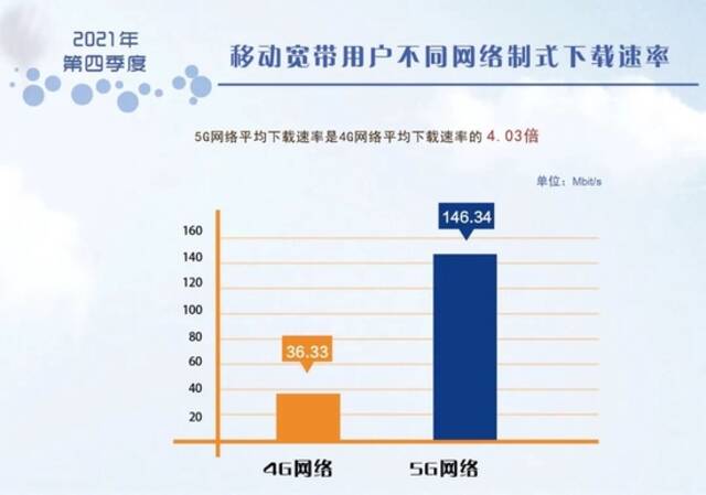 宽带发展联盟发布2021年第四季度网速状况  我国宽带网速增长快速