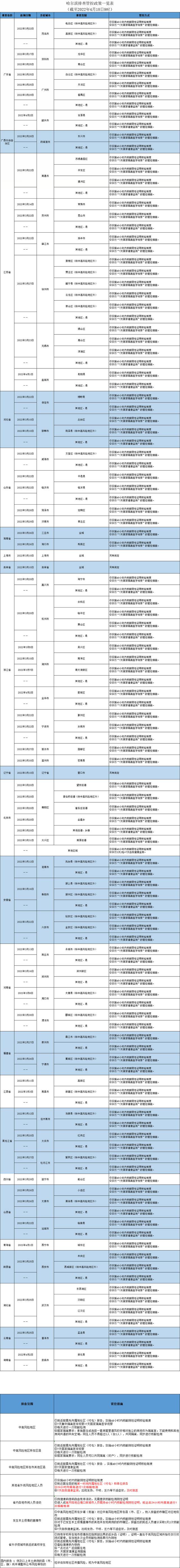 哈尔滨发布排查管控政策（截至2022年4月18日9时）