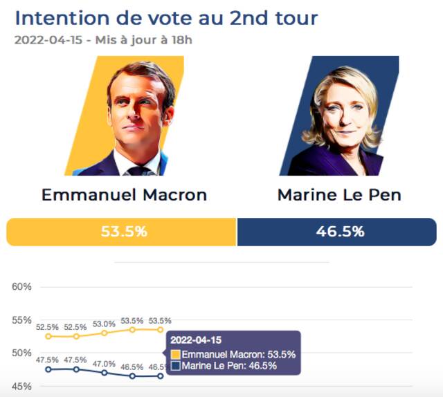 法国大选倒计时最后一周，马克龙和勒庞谁能笑到最后