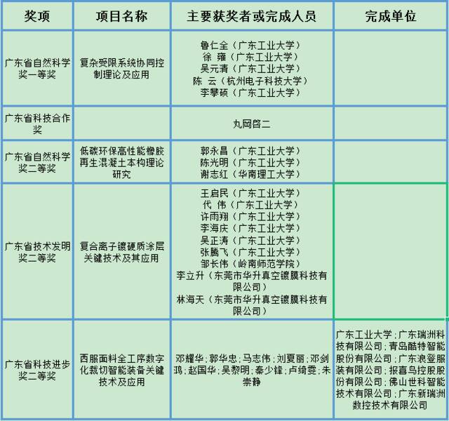 图| 2021年度广东省科学技术奖广东工业大学获奖项目名单（主持）