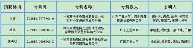 图|第二十三届中国专利奖我校预获奖项目