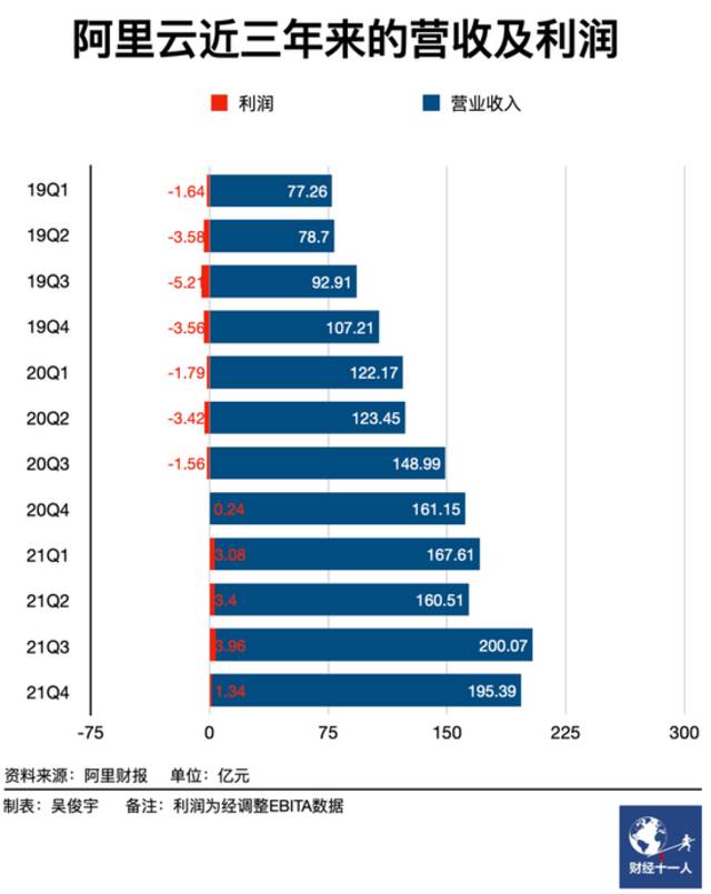 阿里云高管变动，意在强化政企市场竞争力