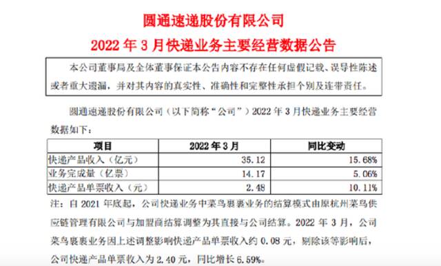 圆通速递：3月快递产品收入35.12亿元 同比增长16%