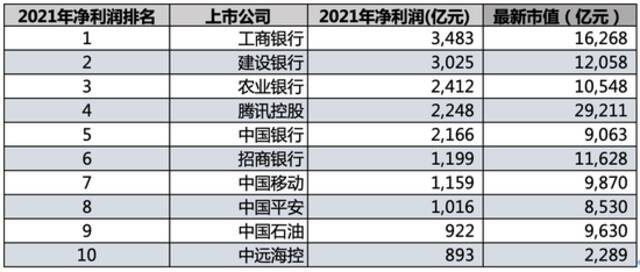 疫情两年了，中国十大最赚钱公司的变与不变