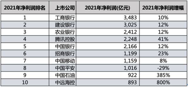 疫情两年了，中国十大最赚钱公司的变与不变