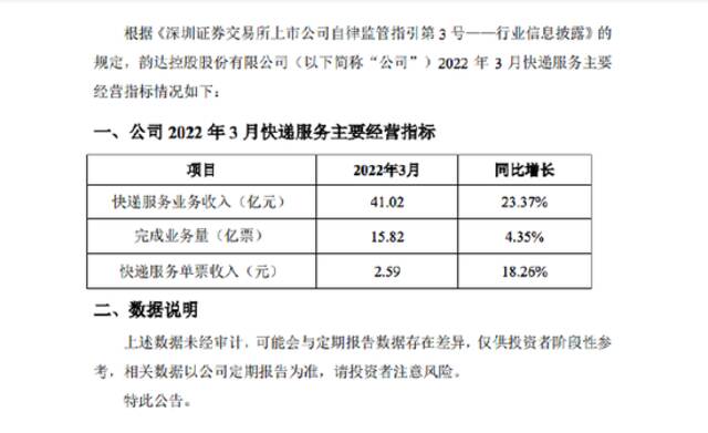韵达股份：3月快递服务业务收入41.02亿元 同比增长23.37%