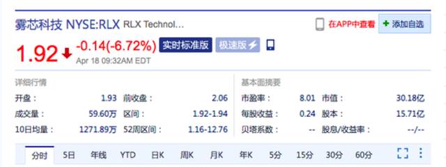 哔哩哔哩美股跌超4% 雾芯科技跌逾6%