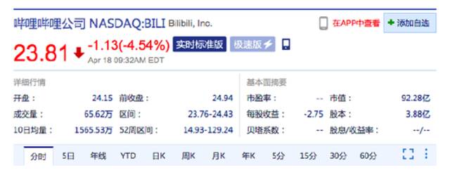 哔哩哔哩美股跌超4% 雾芯科技跌逾6%