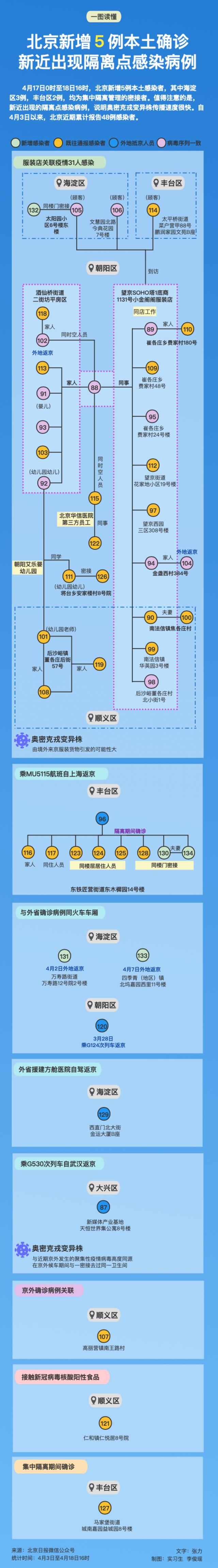 北京近期48例感染者，涉多名外地返京人员！出现隔离点感染病例