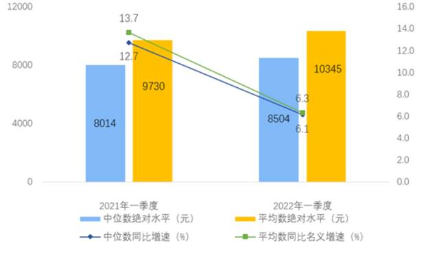 国家统计局：一季度 全国居民人均可支配收入10345元