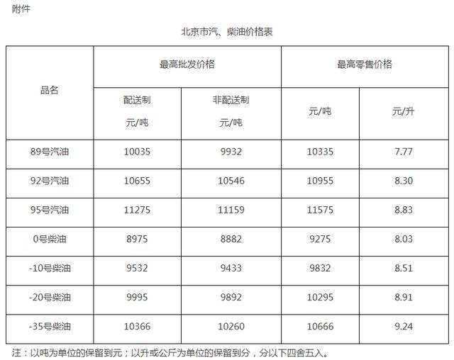 本市成品油价格按机制下调