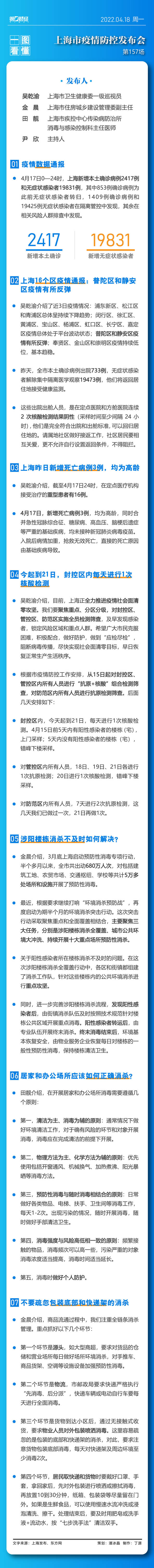 一图看懂｜16个区疫情现状如何？涉阳楼栋消杀不及时如何解决？上海发布会回应