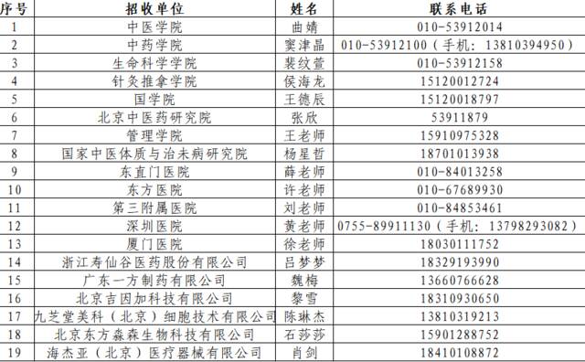 北京中医药大学2022年第一批博士后招聘启事