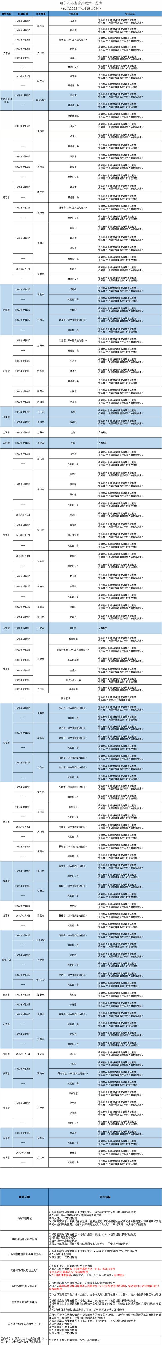 哈尔滨发布排查管控政策（截至2022年4月19日9时）