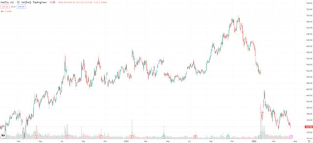 （奈飞日线图，来源：TradingView）