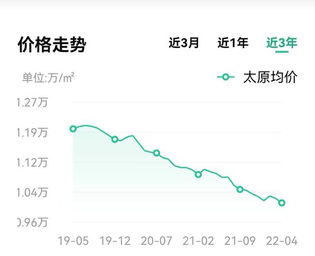 太原近三年的房屋均价走势图源：安居客APP