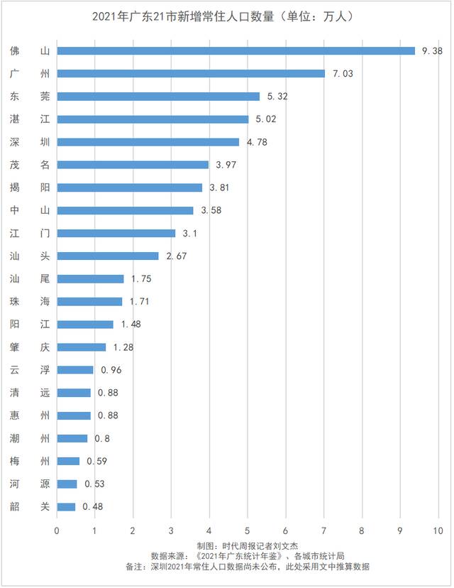 人口第一大省的家底：6市常住人口增量由负转正，佛山成增量冠军