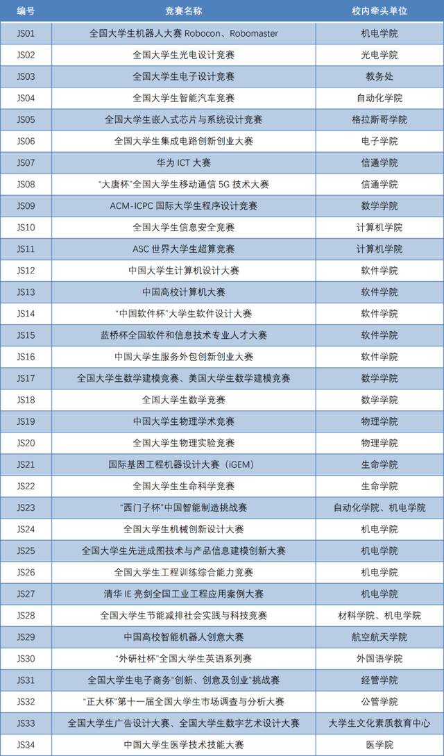 新工科教育课外创新实践成果展参展学科竞赛名单