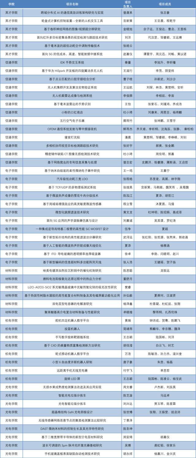 新工科教育课外创新实践成果展课外实践创新作品展示名单