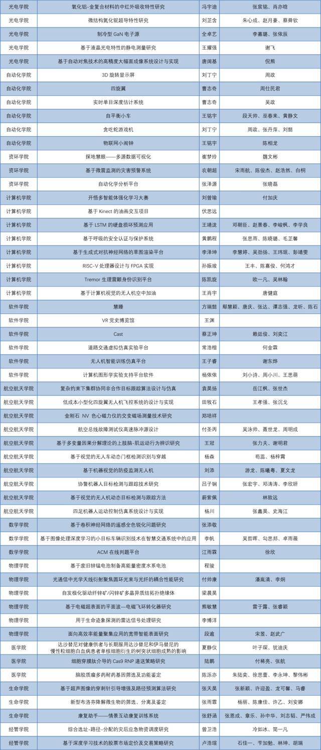 新工科教育课外创新实践成果展课外实践创新作品展示名单