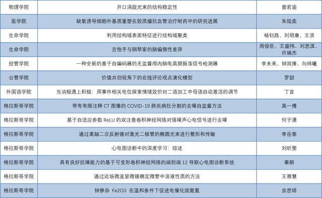 新工科教育课外创新实践成果展学术论文展示名单