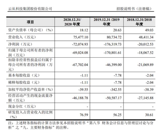 云从科技上市，依旧迷雾重重