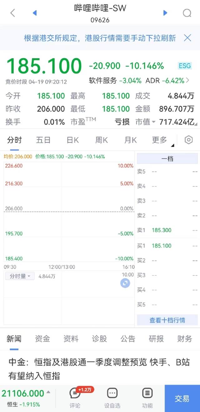 恒生科技指数跌2.41%，哔哩哔哩开跌超10%