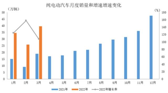 中汽协：3月新能源汽车产销表现仍然明显好于行业