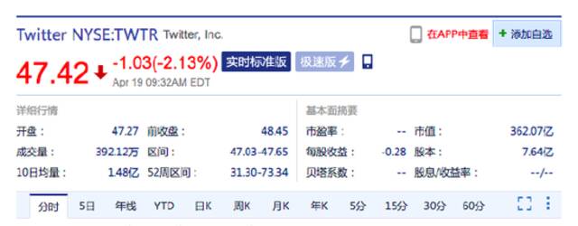 Twitter跌超2%，传私募巨头阿波罗全球管理考虑参与竞购推特