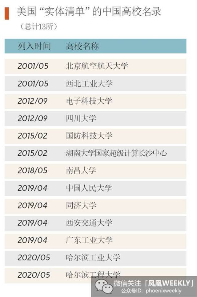 在此表基础上，又有5所高校于2020年12月18日被列入“实体清单”。图源：微信公号凤凰WEEKLY