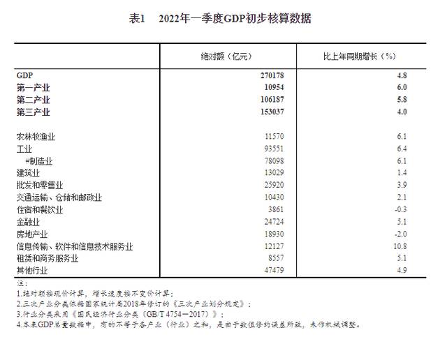 国家统计局：一季度房地产业GDP同比下降2%