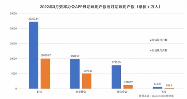 协同办公三巨头：从错位竞争到“内卷”，下半场争什么？