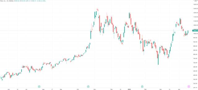 （特斯拉日线图，来源：TradingView）