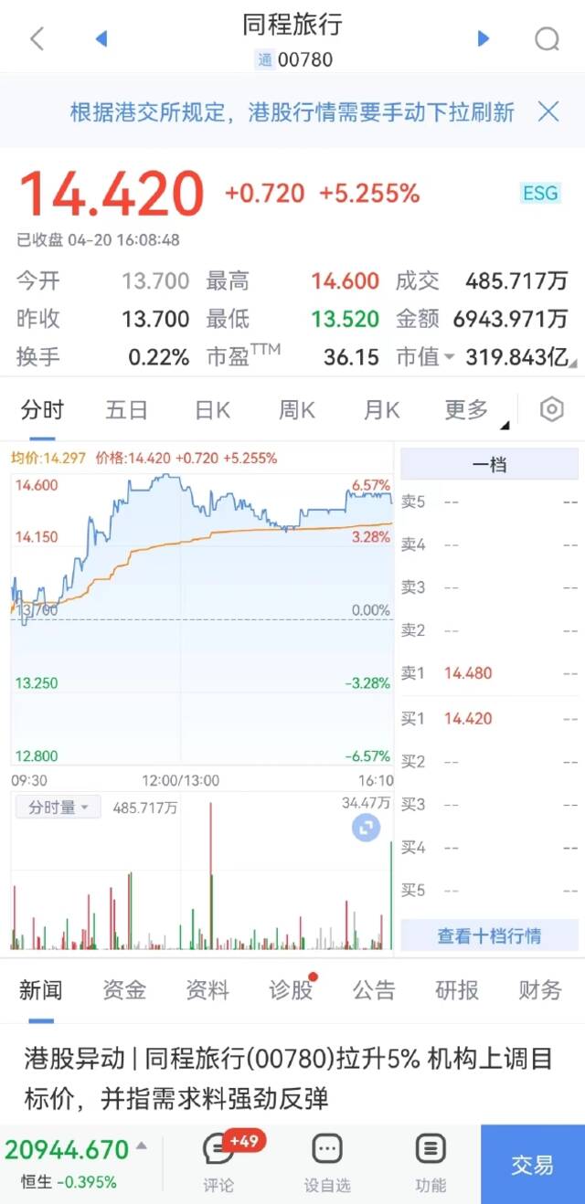 同程旅行收涨超5%，联想集团、奈雪的茶涨近3%