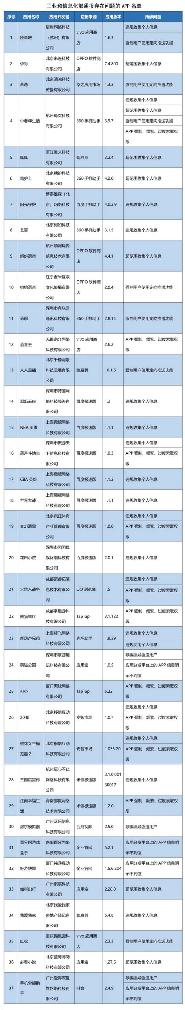 工信部通报37款存在侵害用户权益行为App