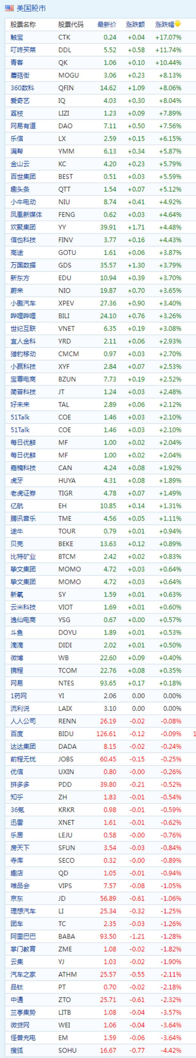 中概股周二收盘普涨 叮咚买菜涨超11% 爱奇艺涨超8%