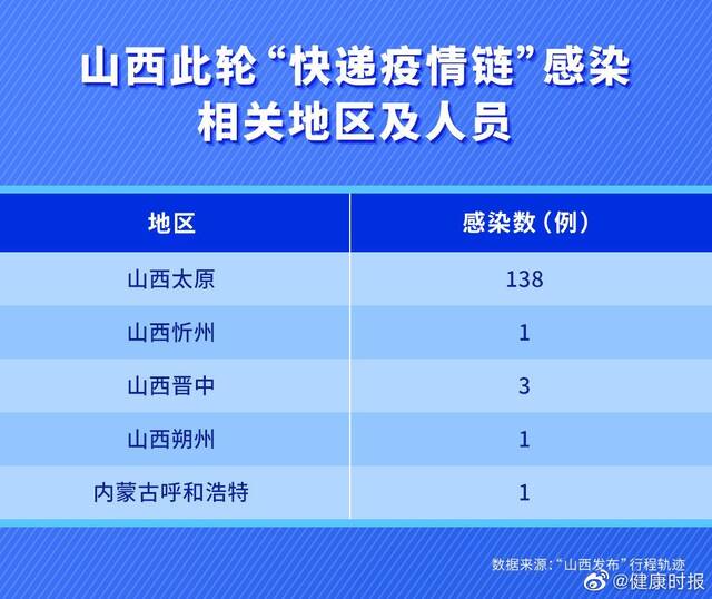 山西的一条“快递疫情链”已感染144人 波及5地