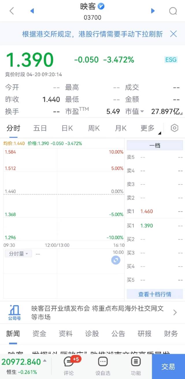 映客、网易云音乐、汽车之家开跌超3%